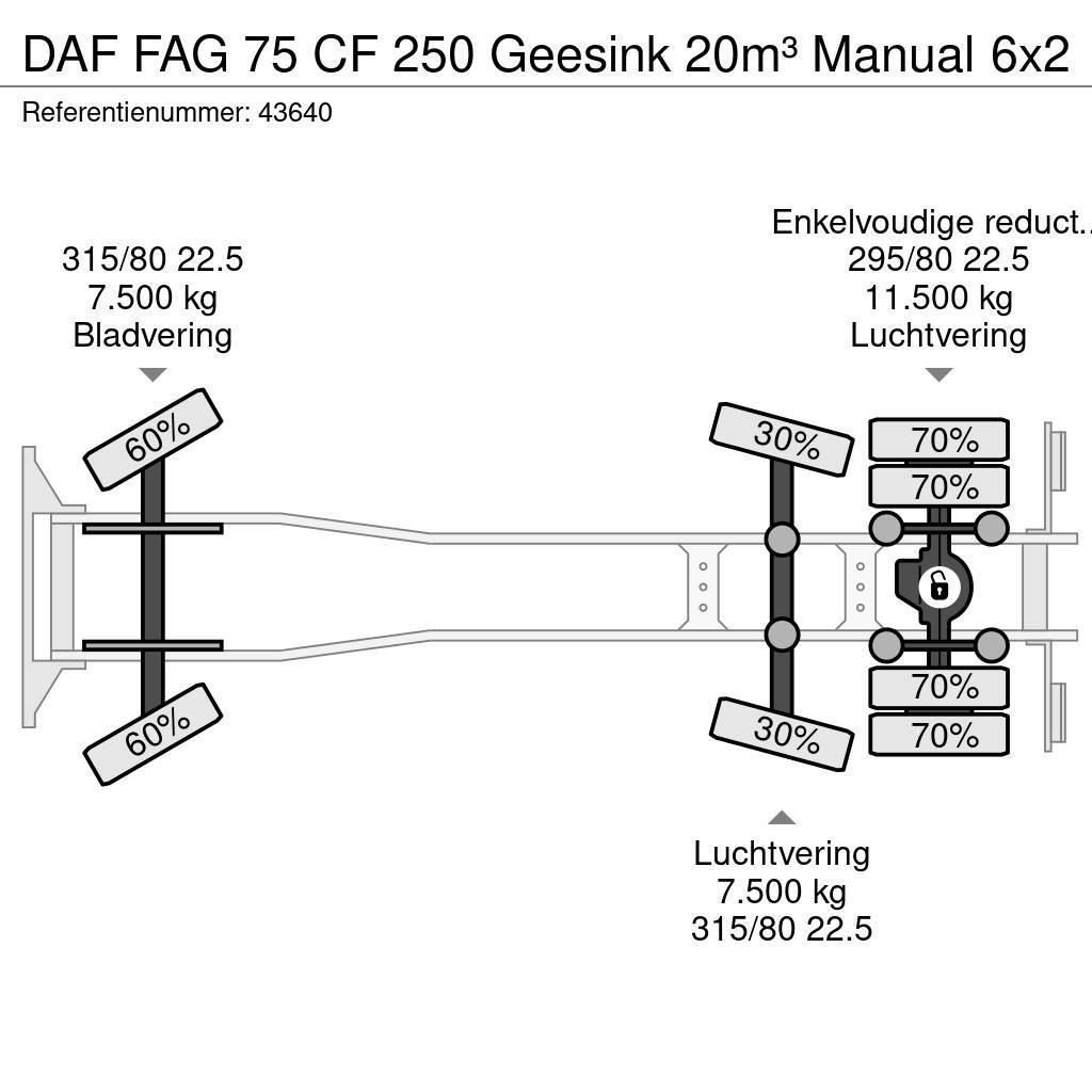 DAF FAG 75 CF 250 Geesink 20m³ Manual Waste trucks