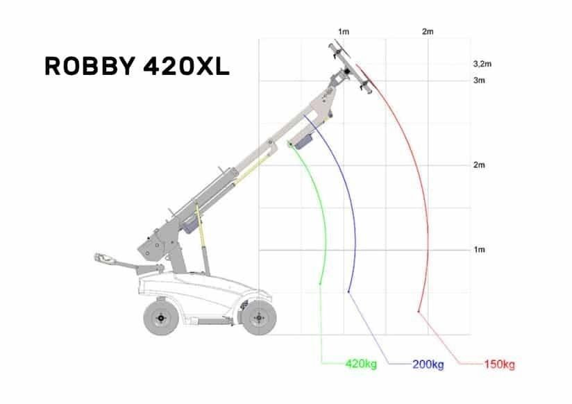 Robby 420xl Bouw - Overige