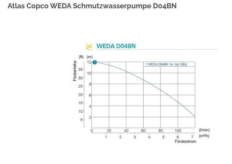 Atlas Copco WEDA 04B Bouw - Overige